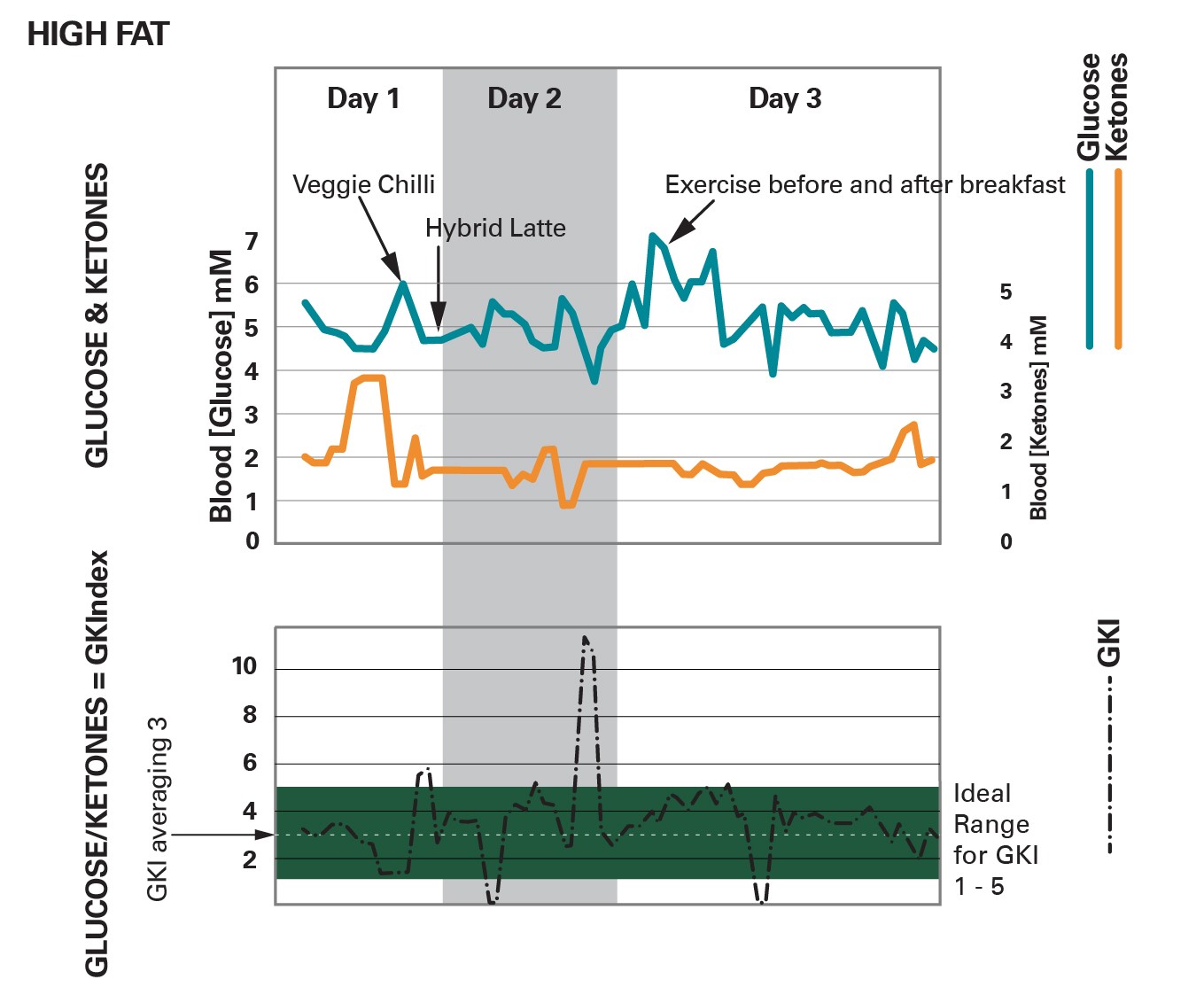High Fat Phase