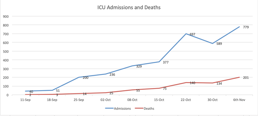ICU Graph 9 november