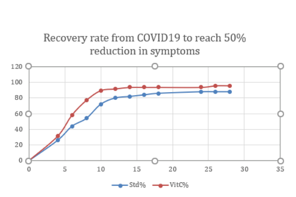 Recovery Vit C and Covid Graph