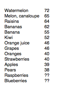 Blueberries Glycemic Index Chart