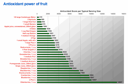 Foods High In Antioxidants Chart