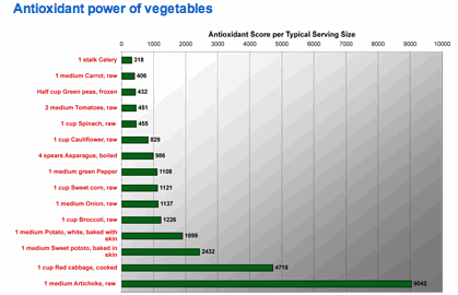 Antioxidant Chart