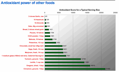 Antioxidant Food Chart