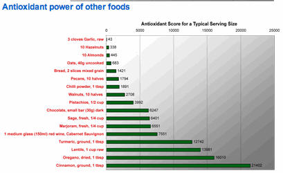 Foods High In Antioxidants Chart