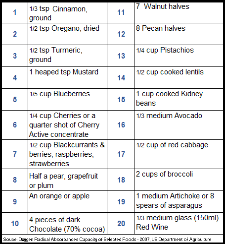 Polyphenol Chart