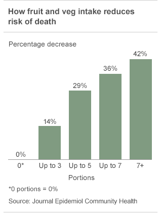 Fruit Vegetable Graph