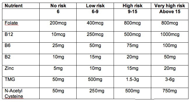 B12 Level Chart Uk