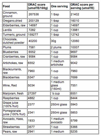 Foods High In Antioxidants Chart