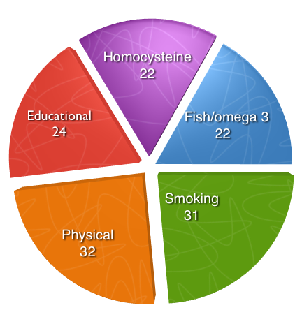 Homocysteine Chart