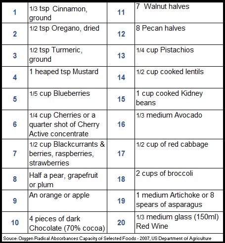 Resveratrol Food Chart