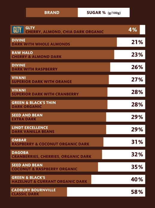 Chocolate Chart