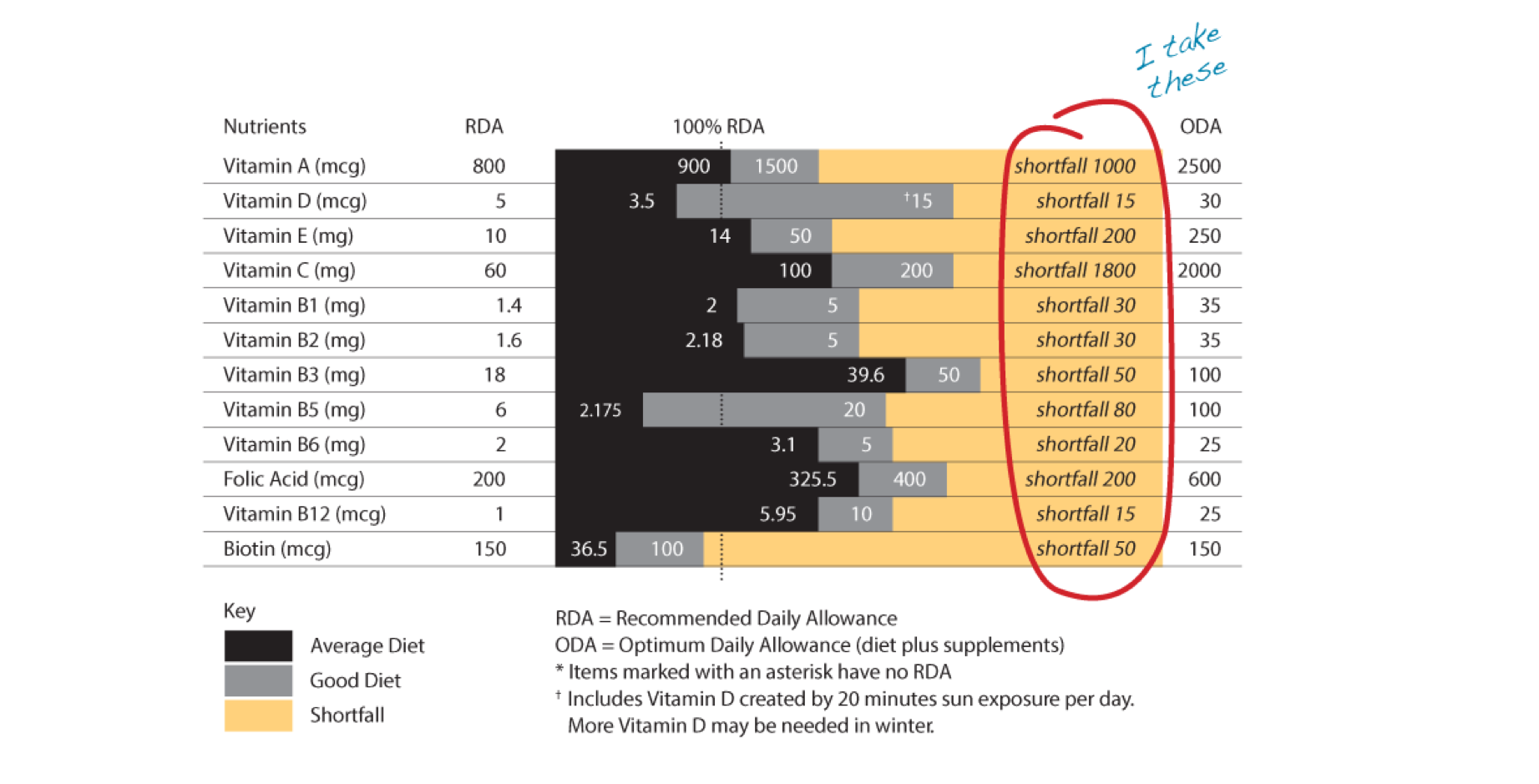 When To Take Supplements Chart